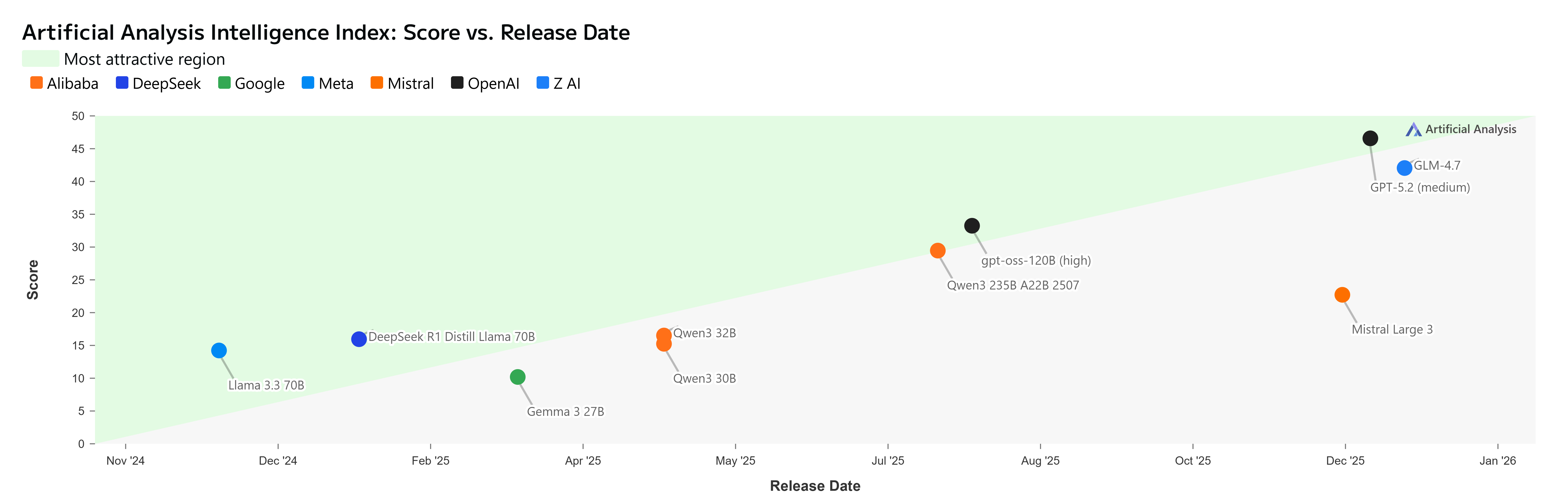 Artificial Analysis Intelligence Index - Score vs Release Date (24 Feb '26).png