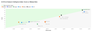 Artificial Analysis Intelligence Index - Score vs Release Date (3 Feb '26).png
