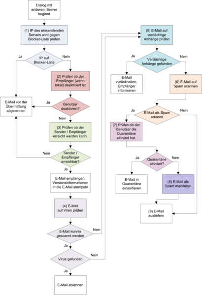 Datei:Diagramm Mail Technischer Service 2.png
