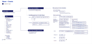 TYPO3 Nachrichten-und-Veranstaltungssystem Uebersicht Steuerungsmöglichkeiten.png