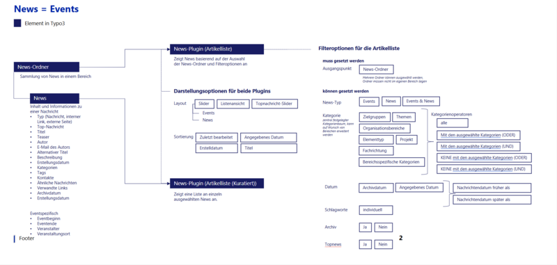Datei:TYPO3 Nachrichten-und-Veranstaltungssystem Uebersicht Steuerungsmöglichkeiten.png
